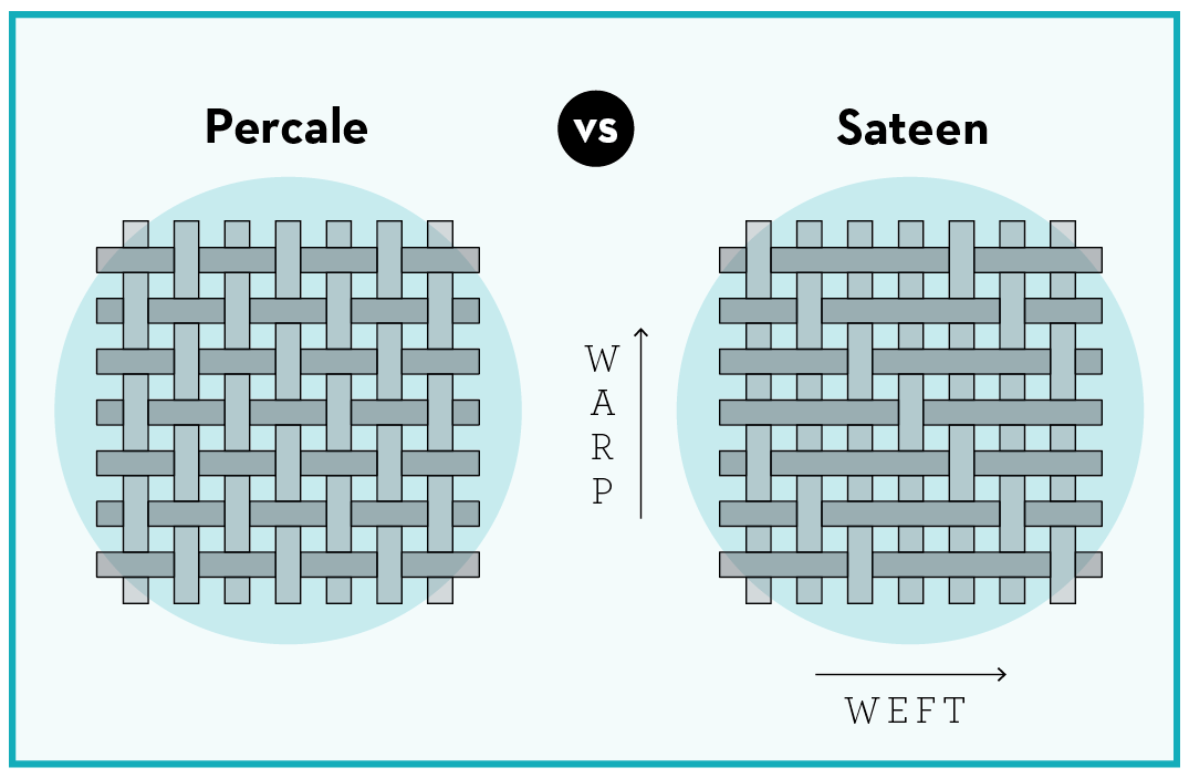 the different between percale vs sateen sheets weave illustration